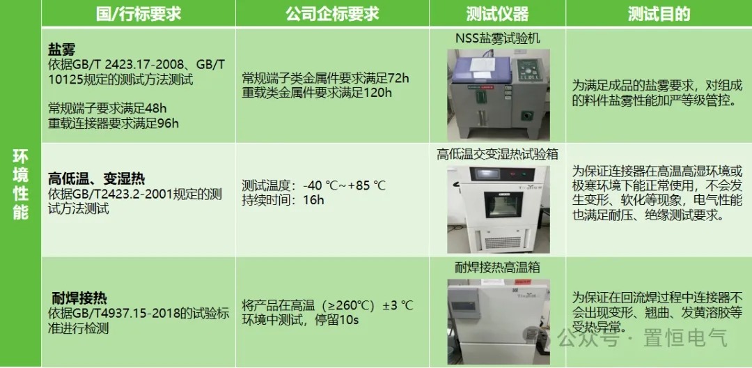 环境性能