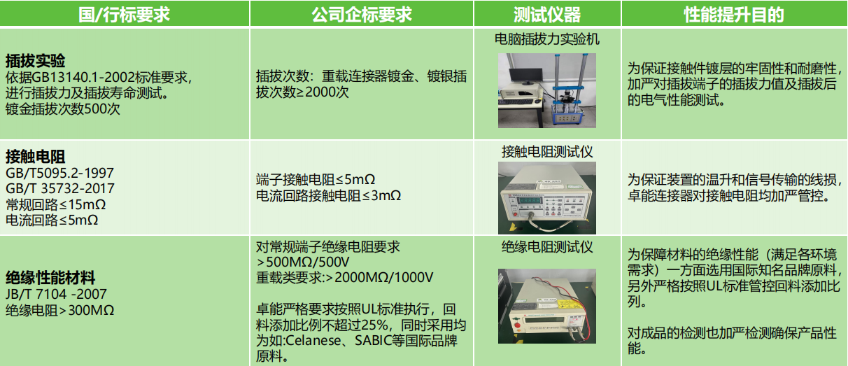 插拔实验、接触电阻测试、绝缘性能材料测试